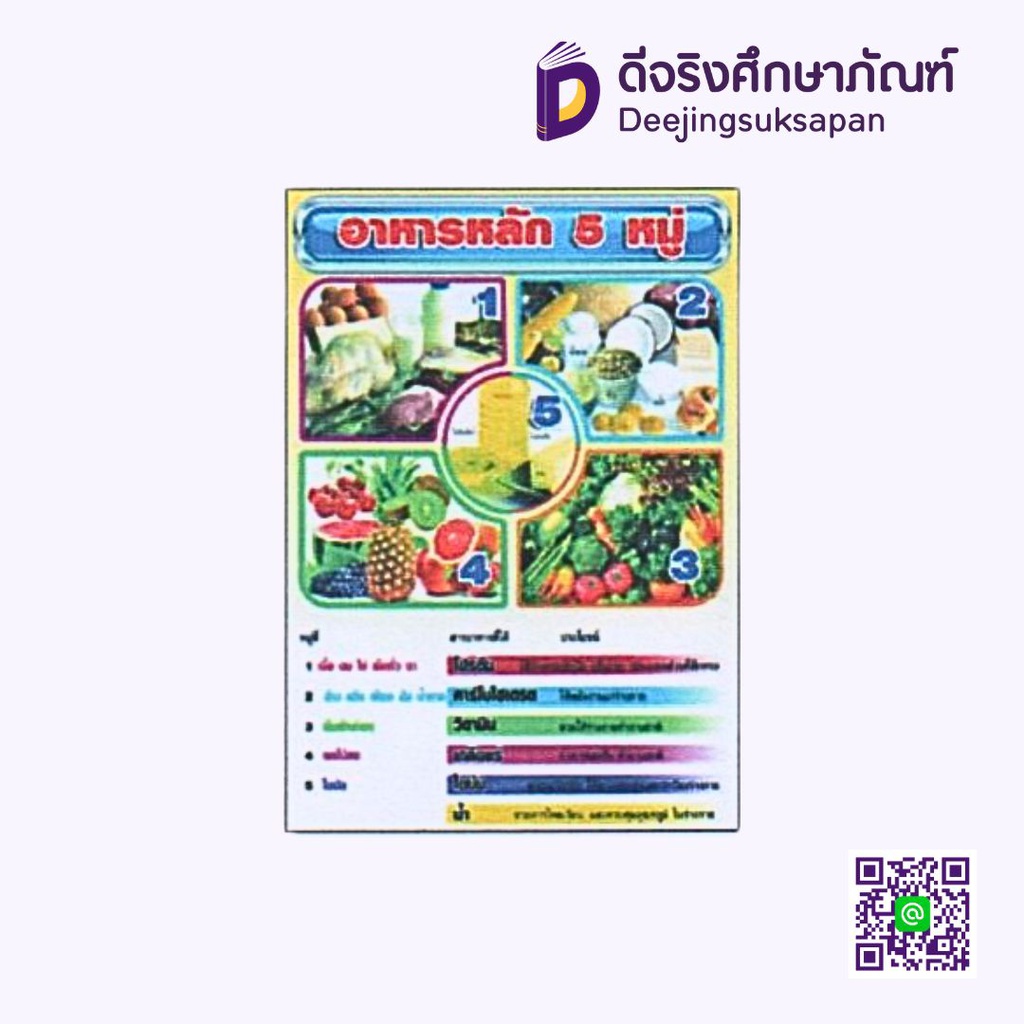 สื่อการสอนฟิวเจอร์บอร์ด A3 อาหารหลัก 5 หมู่ I PLAY